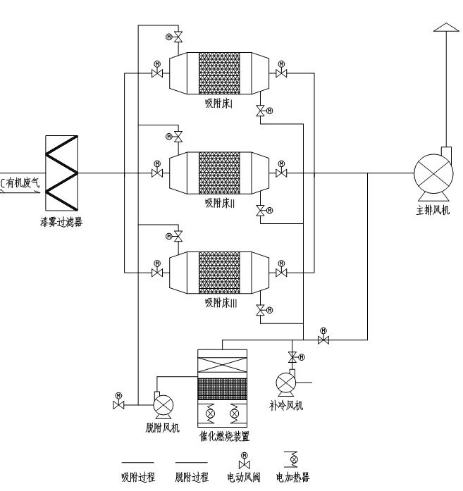 活性炭吸附+催化燃烧脱附 